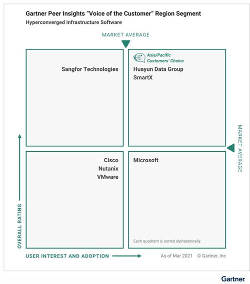 Gartner 2021超融合基礎(chǔ)架構(gòu)軟件客戶之選揭曉 三家中國廠商引領(lǐng)本土創(chuàng)新