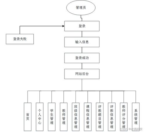 基于SSM的Web大學(xué)教學(xué)評教系統(tǒng)設(shè)計(jì)與實(shí)現(xiàn) 計(jì)算機(jī)畢業(yè)設(shè)計(jì)問題的解決方案與方法