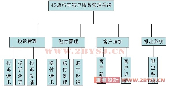 4S店汽車客戶服務(wù)系統(tǒng)的分析與設(shè)計(jì) (新品) — 基于JSP與MySQL的基礎(chǔ)軟件服務(wù)